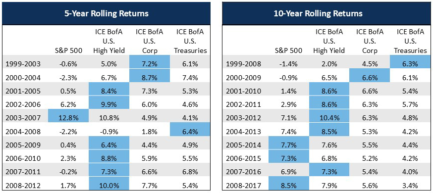 5-Year Rolling Returns and 10-Year Rolling Returns tables